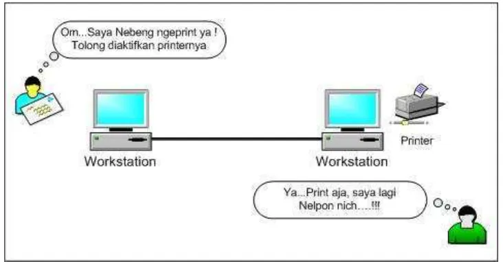 Gambar 2.3 Arsitektur LAN dengan Dua Komputer [Sumber : Bunafit Nugroho, Instalasi & Konfigurasi Jaringan  Windows & Linux, 2005:15] 