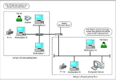 Gambar 2.4 [Sumber : Bunafit Nugroho, Instalasi & Konfigurasi Jaringan  Metropolitan Area Network (MAN) Windows & Linux, 2005:16] 
