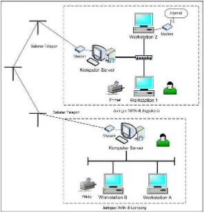 Gambar 2.5 [Sumber : Bunafit Nugroho, Instalasi & Konfigurasi Jaringan Wide Area Network (WAN) Windows & Linux, 2005:17] 