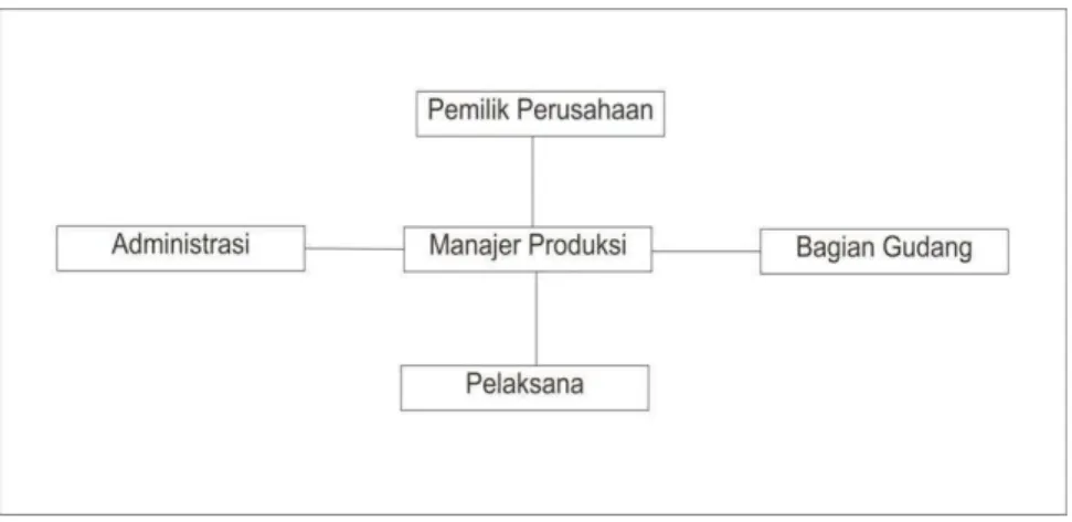 Gambar  2.1 Srtuktur Organisasi 