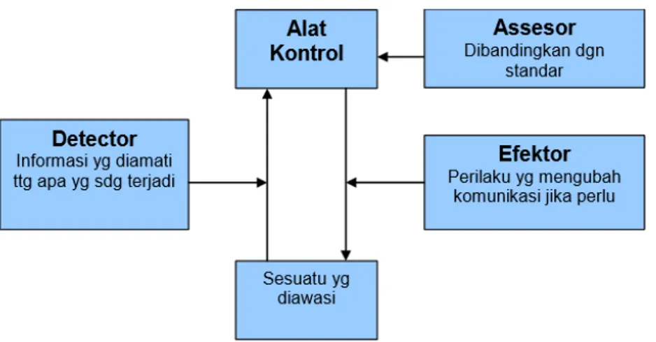 Gambar  2.3 Elemen Proses Pengandalian 