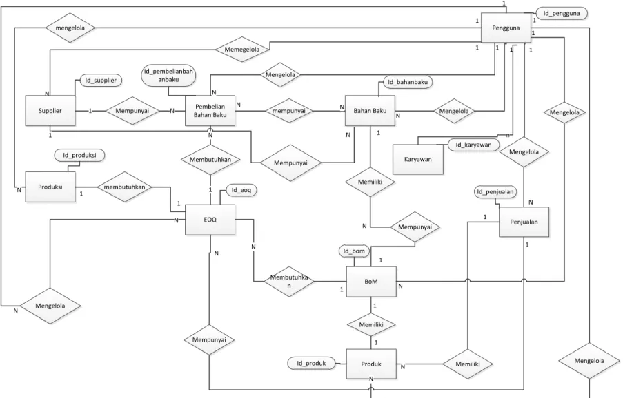 Gambar  3.9  Entity Relationship Diagram (ERD) 