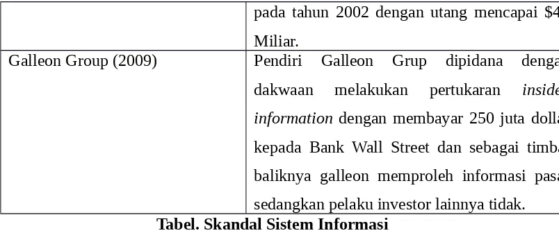 Tabel. Skandal Sistem Informasi