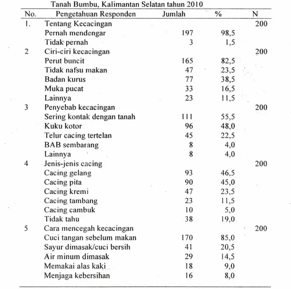 Tabel 3. Pengetahuan responden tentang kecacingan di Kec.Mentewe Kab.  Tanah Bumbu, Kalimantan Selatan tahun 2010 