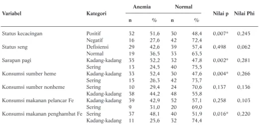 Tabel 2. Distribusi Responden Berdasarkan Faktor yang Berpengaruh terhadap Kejadian Anemia Anemia Normal ihPialiNpialiNirogetaKlebairaV n % n %