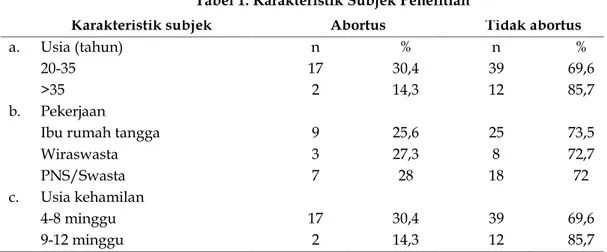 tabel  distribusi  frekuensi  usia  (tabel1)  yang menunjukkan  bahwa  mayoritas  usia  pada pasien  dengan  abortus  adalah  kelompok usia  20-35  tahun.Penelitian  lain  oleh Mulianingsih  (2012)  terdapat  hubungan