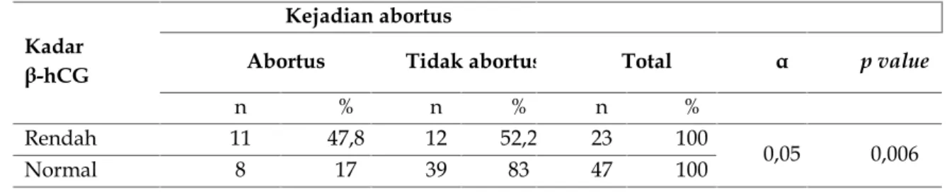 Tabel 8. Hubungan kadar β-hCG dengan abortus pada kehamilan ≤ 12 minggu Kejadian abortus