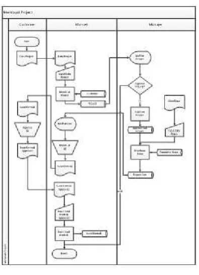 Gambar 1 System Flow Membuat Proyek 