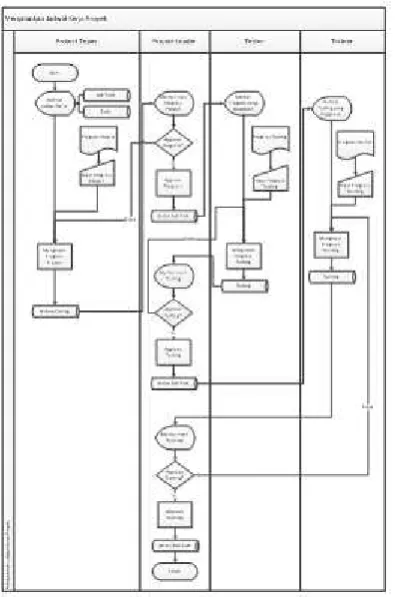 Gambar 4 System Flow Penutupan Proyek 