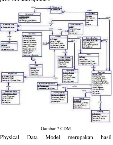Gambar 8 PDM 