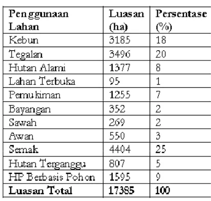 Tabel 1. Luasan Penggunaan Lahan Tahun2006