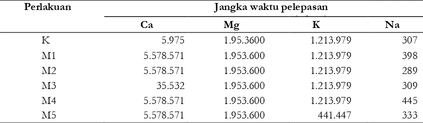 Tabel 3. Estimasi kation basa terlepas pada material piroklastik Gunung Merapi