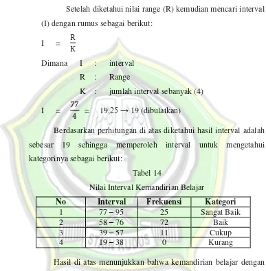 Tabel 14 Nilai Interval Kemandirian Belajar 