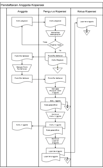 Gambar 4.1 : Flowmap Pendaftaran Anggota Yang Sedang Berjalan.