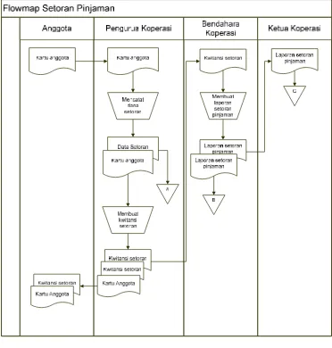 Gambar 4.4 : Flowmap Setoran Pinjaman Yang Sedang Berjalan.