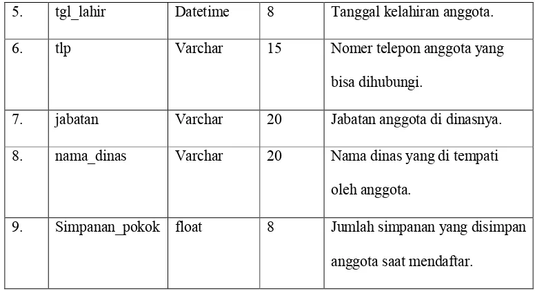 Tabel 4.4 : Struktur File Data Simpanan