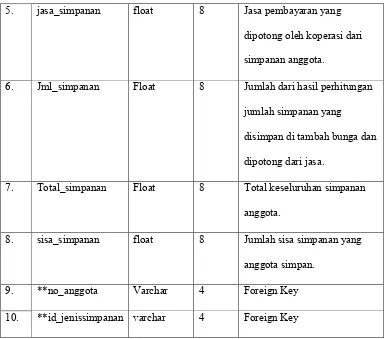 Tabel 4.5 : Struktur File Data Pinjaman