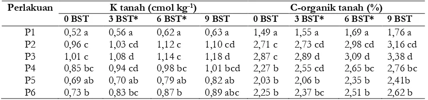 Tabel 2. Nilai rerata kandungan N total dan P tanah (%)