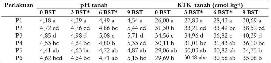 Tabel 4. Nilai Rerata pH tanah dan KTK tanah