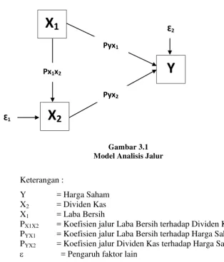 Gambar 3.1 Model Analisis Jalur 
