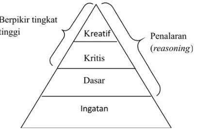 Gambar 2 Piramida tingkatan berfikir (Sumber: Krulik dan Rudnik :1995)