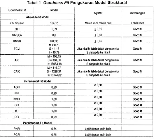 Tabel  1  Goodness Fit Pengukuran Model Struktural 