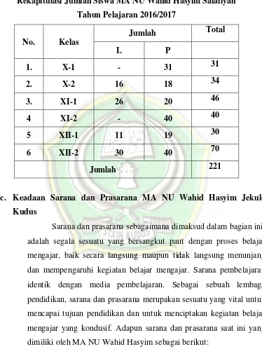 Tabel 4.3 Rekapitulasi Jumlah Siswa MA NU Wahid Hasyim Salafiyah  