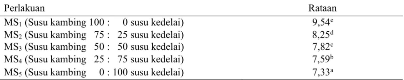 Tabel  1  menunjukkan  bahwa  perlakuan  MS1  memiliki  rataan  nilai  pH  lebih  rendah  (P&lt;0,05)  dibandingkan  dengan  perlakuan  MS2,  MS3,  MS4,  dan    MS5