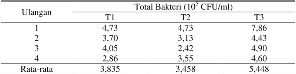 Tabel 3. Rata-rata Total Bakteri Susu Tiap Perlakuan 