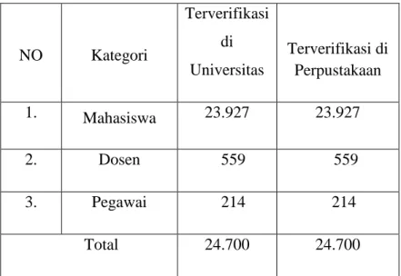 Tabel  :2  Jumlah Pemustaka Perputakaan UIN-SU Tahun 2019             NO  Kategori  Terverifikasi di  Universitas  Terverifikasi di  Perpustakaan   1