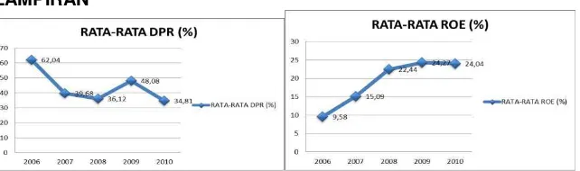 Gambar 1. Rata-rata Dividend Payout RatioGambar 2. Rata-rata Return On Equity 