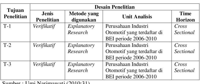 Tabel 3.1 Desain Penelitian 