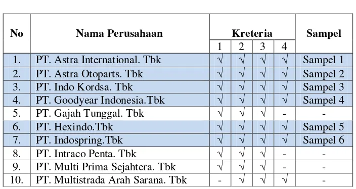 Tabel 3.4 Sampel Penelitian Sektor Otomotif 