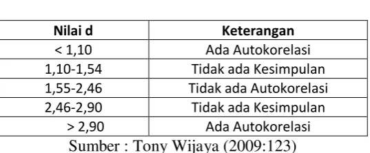 Tabel 3.5 Kriteria Nilai Durbin-Watson 
