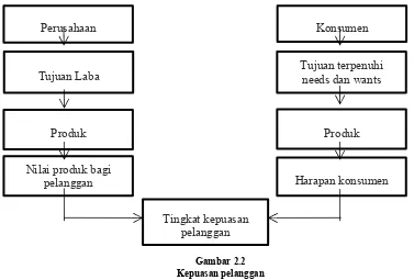 Gambar 2.2Kepuasan pelanggan