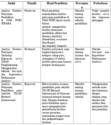 Tabel 2.1 Penelitian Terdahulu