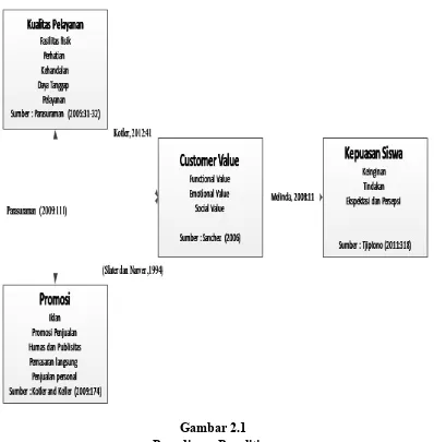 Gambar 2.1 Paradigma Penelitian