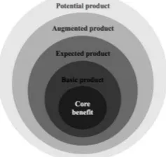 Figure 2. Product Levels: Consumer-Value Hierarchy Source: Kotler & Keller (2012, p. 348) 