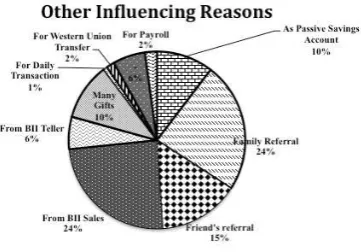 Figure 6. Percentage Consumer Decision Influenced by 