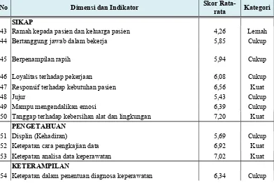 Tabel 4.5Rekapitulasi Data Tanggapan Kinerja Perawat di Rumah Sakit Umum