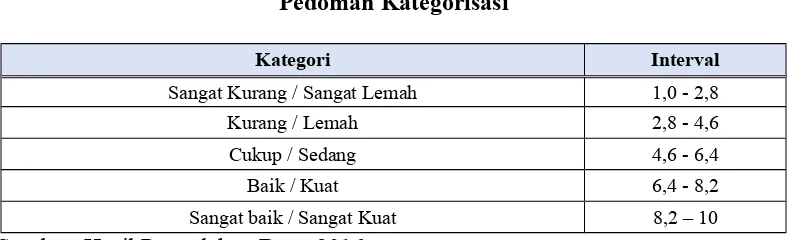 Tabel 4.1Pedoman Kategorisasi