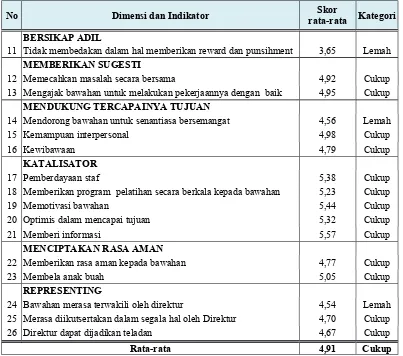 Tabel 4.3Rekapitulasi Data Tanggapan Kepemimpinan di Rumah Sakit Umum