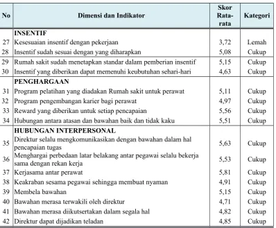 Tabel 4.4Rekapitulasi Data Tanggapan Kepuasan kerja di Rumah Sakit Umum