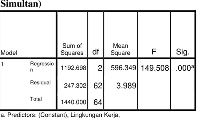 Tabel 2. Hasil Uji F (Analisis Regresi  Simultan) Model  Sum of  Squares  df  Mean  Square F  Sig