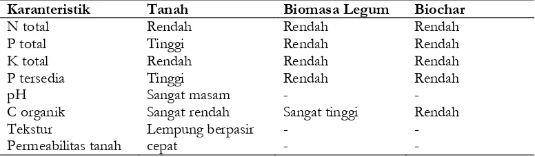 Tabel 1. Karakteristik tanah, biomasa legume liar dan biochar yang digunakan dalam penelitian