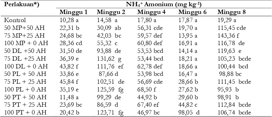 Tabel 3. Pengaruh perlakuan kombinasi sisa tanaman legum dan arang hayatiterhadap kadaramonium (NH4+) tanah pada berbagai waktu inkubasi.