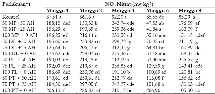 Tabel 4. Pengaruh perlakuan kombinasi sisa tanaman legum dan arang hayati terhadap kadar NO3-(nitrat) tanah pada berbagai waktu inkubasi.