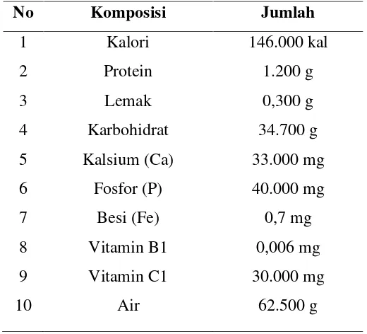 Tabel 2.1 Komposisi Kandungan Kimia Ubi Kayu [13]