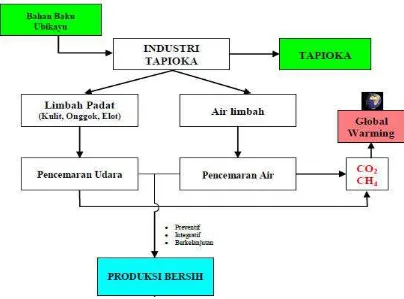 Gambar 2.2 Model Proses Produksi Industri Tapioka Ramah Lingkungan