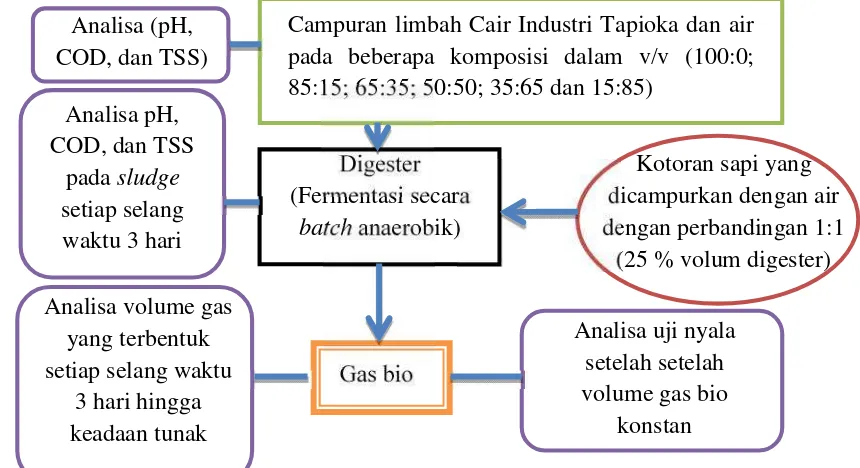 Gambar 3.2 Blok Diagram Pembuatan Gas Bio